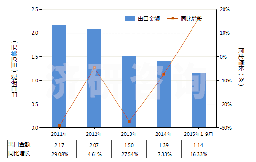 2011-2015年9月中國未錄制的寬度不超過4毫米的磁帶(HS85232921)出口總額及增速統(tǒng)計